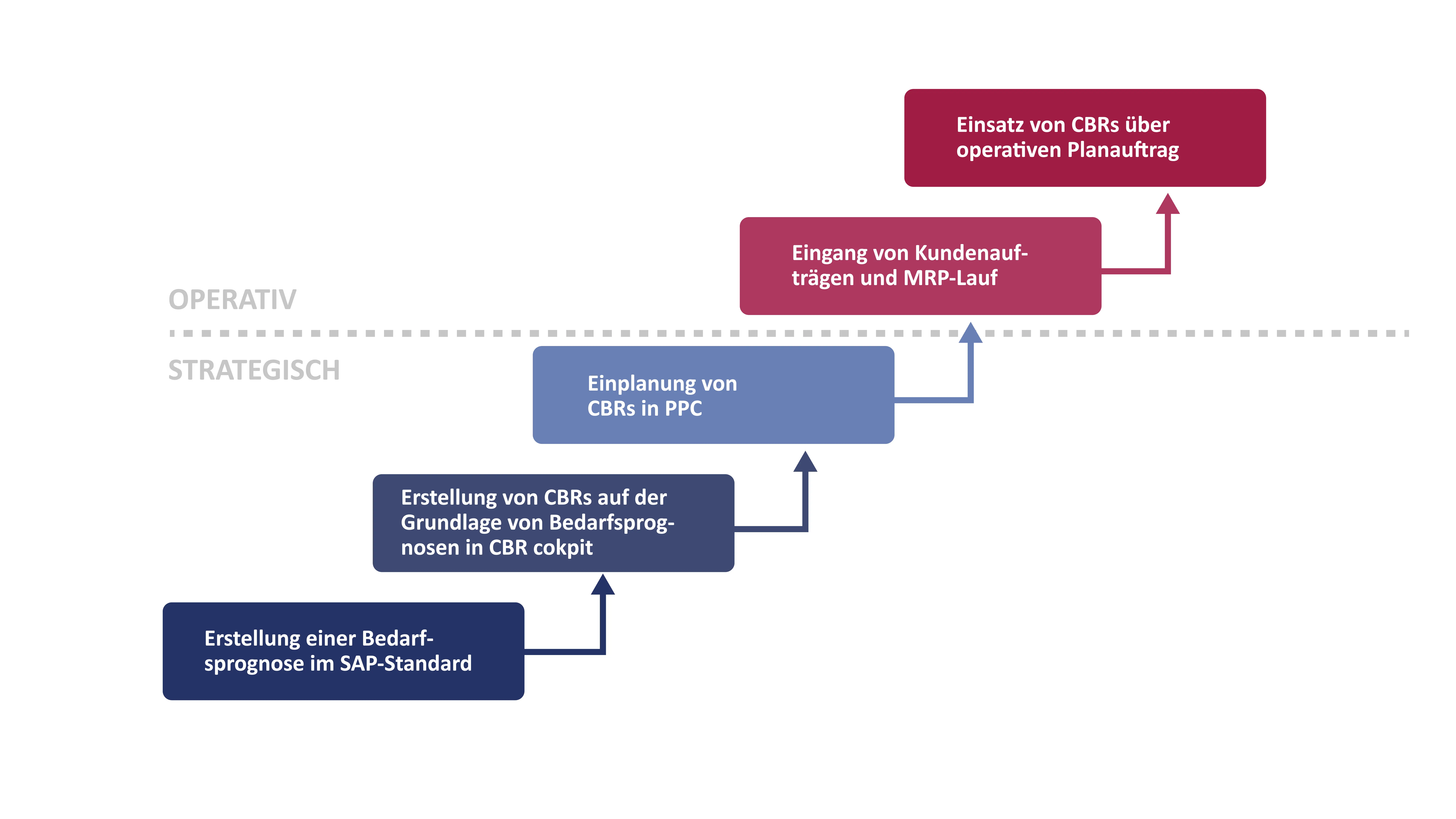 Strategic Planning Overview